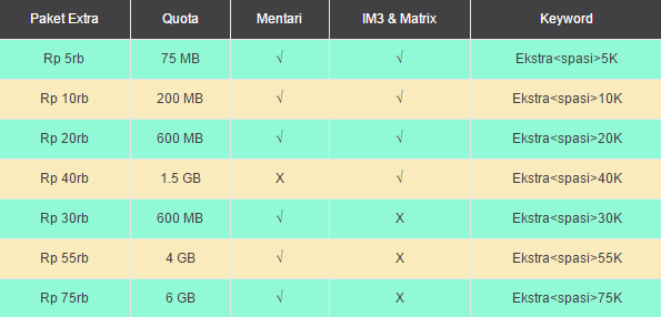 Daftar Paket Internet IM3 Beserta Tarif Harga 2015