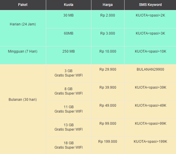 Daftar Paket Internet IM3 Beserta Tarif Harga 2015