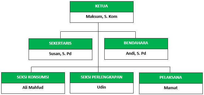 Cara Memuat Bagan Struktur Organisasi di Microsoft Word Cara Memuat Bagan Struktur Organisasi di Microsoft Word
