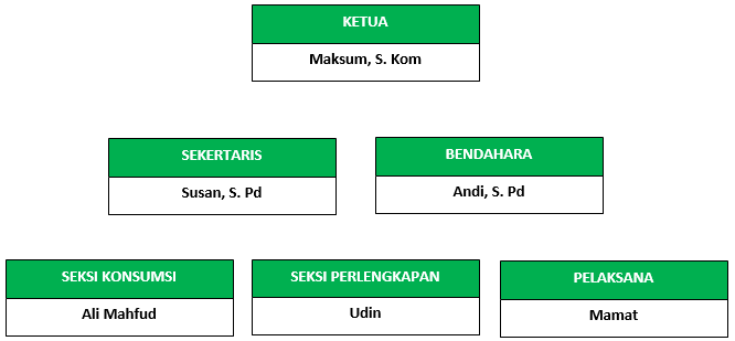 Cara Memuat Bagan Struktur Organisasi di Microsoft Word Cara Memuat Bagan Struktur Organisasi di Microsoft Word